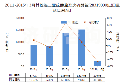 2011-2015年3月其他連二亞硫酸鹽及次硫酸鹽(28319000)出口量及增速統(tǒng)計